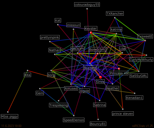 #chat relation map generated by mIRCStats v1.25