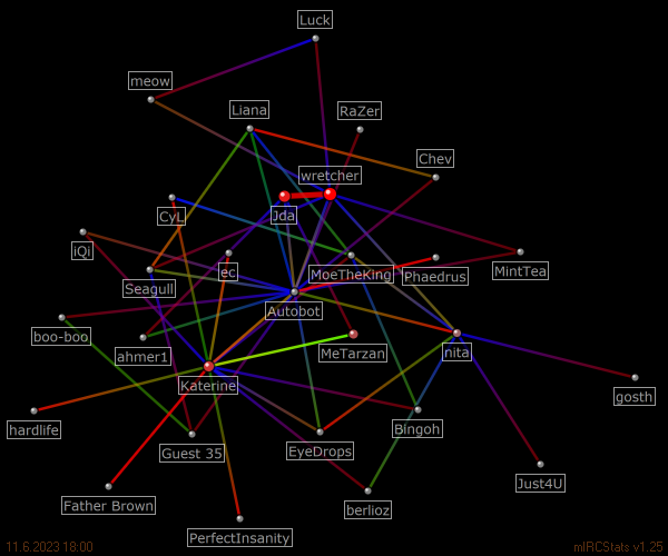 #europe relation map generated by mIRCStats v1.25